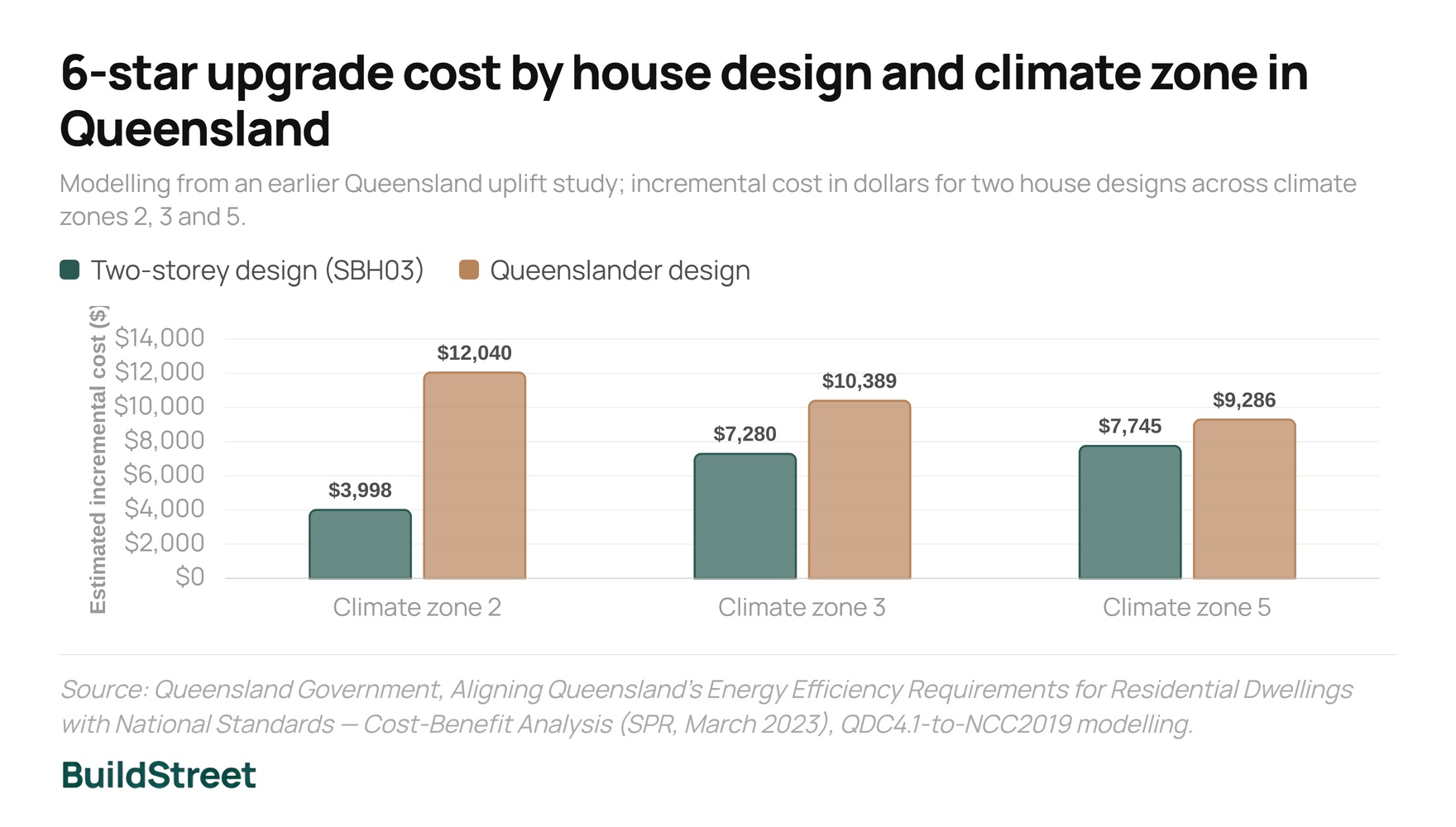 6-star upgrade cost by house design and climate zone in Queensland