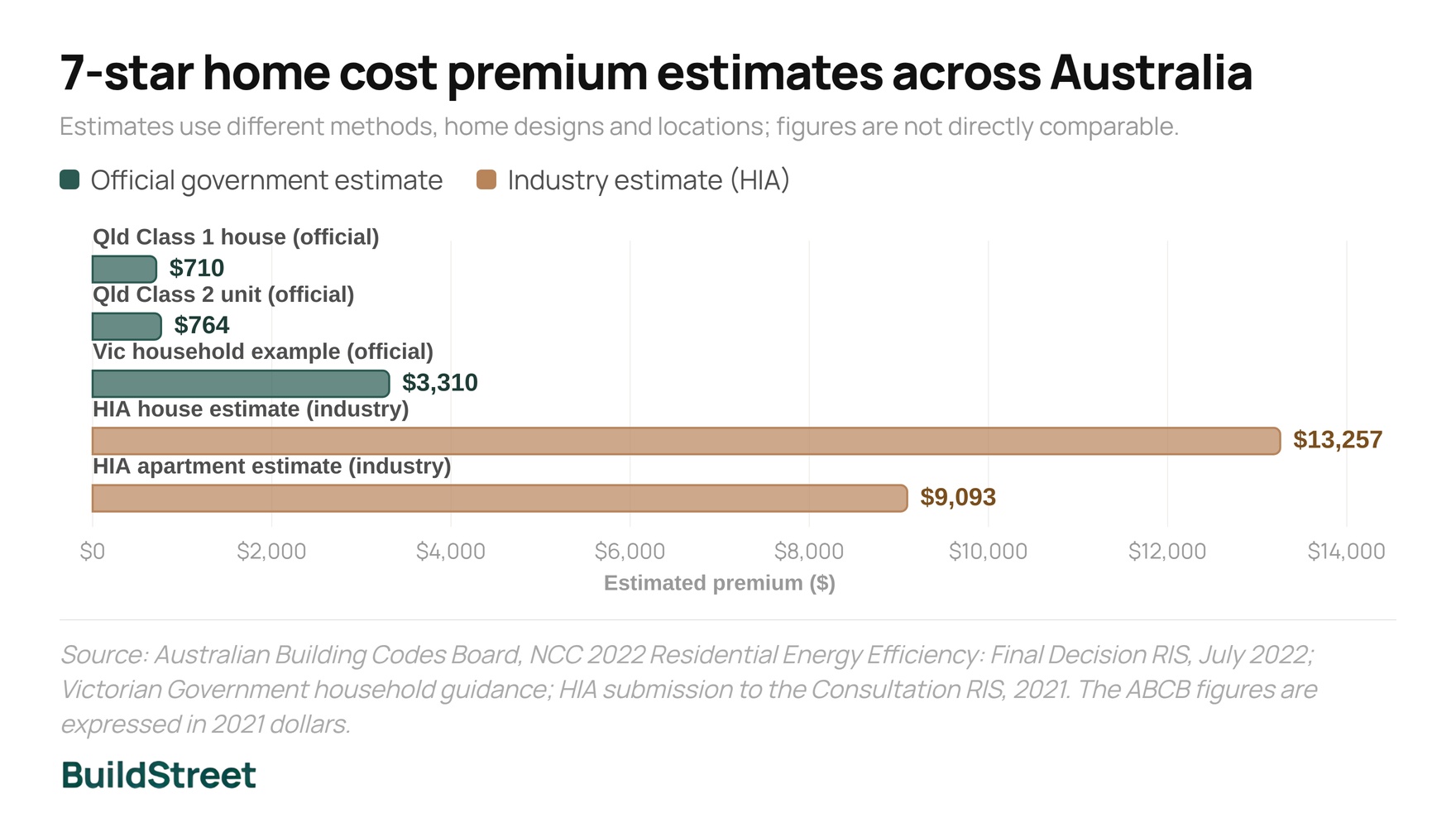 7-star home cost premium estimates across Australia