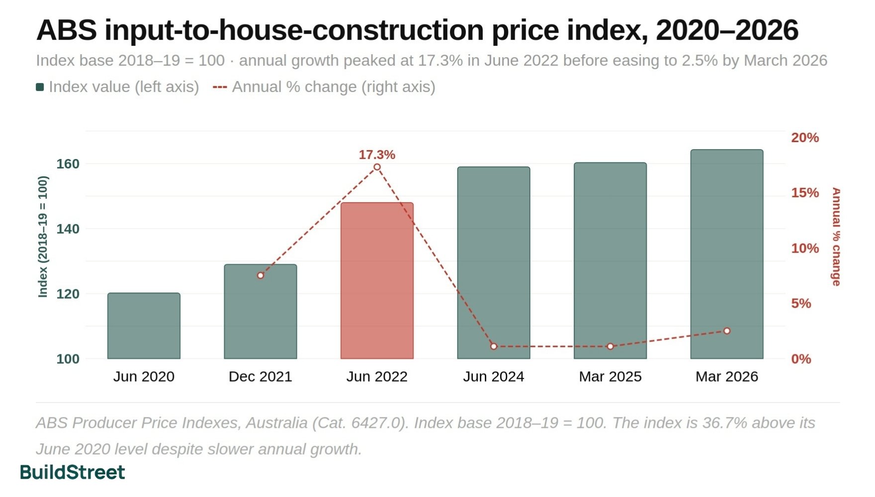 ABS Input to House Construction Price Index
