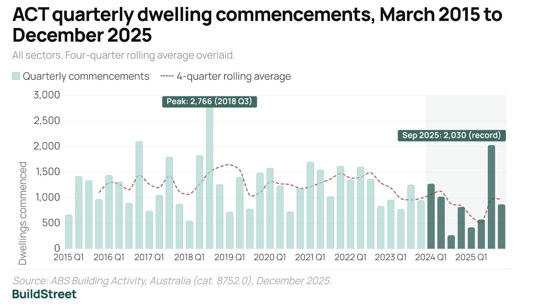 ACT quarterly dwelling commencements