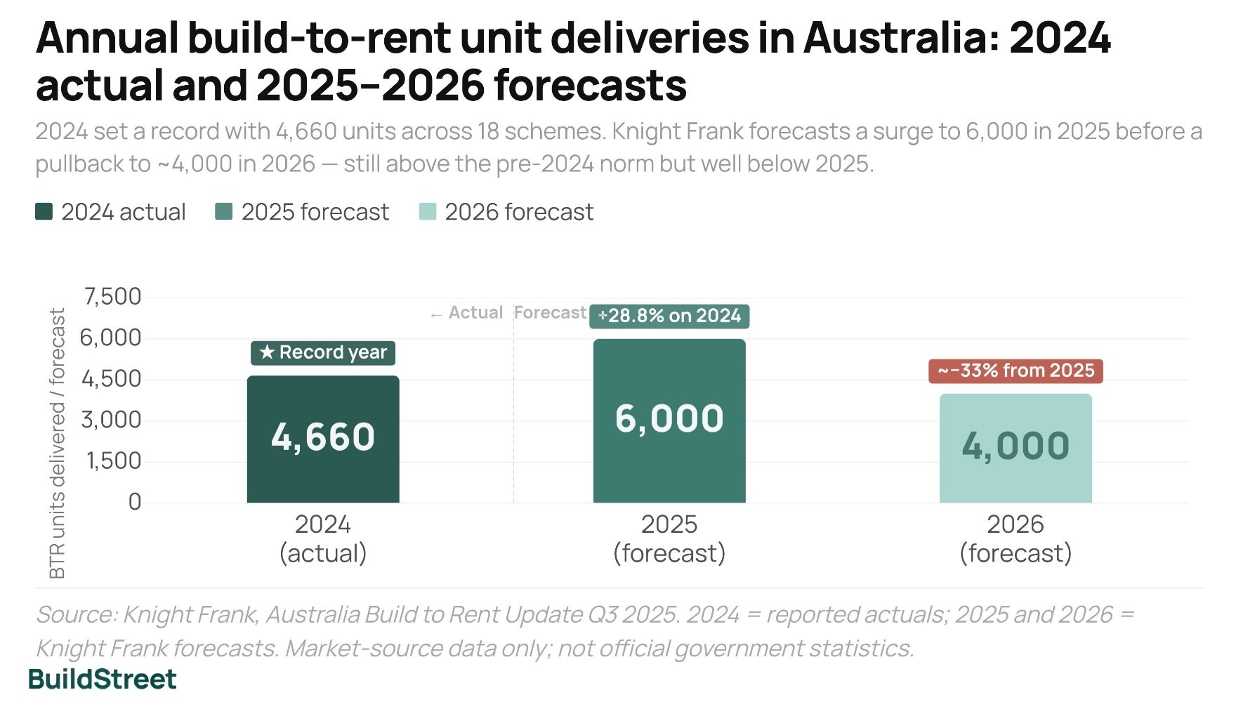 Annual Build-to-Rent Unit Deliveries in Australia