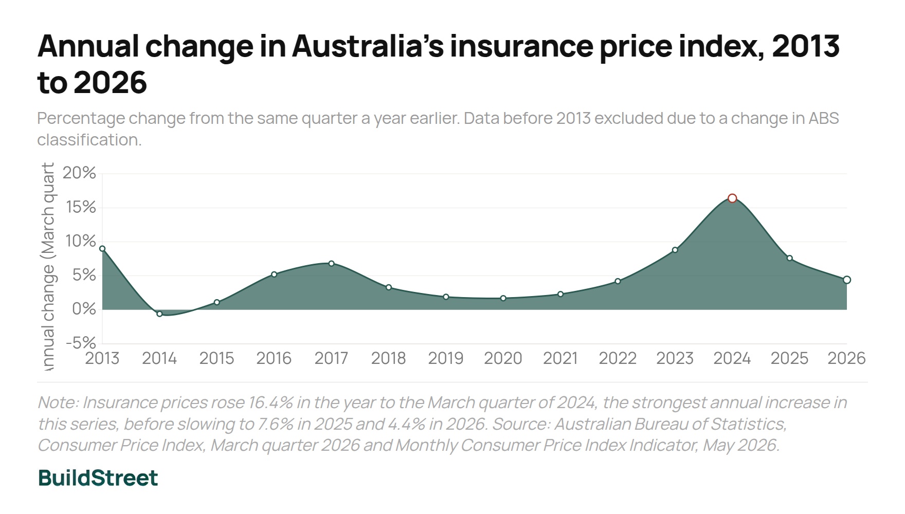 Annual change in Australias insurance price index 2013 to 2026