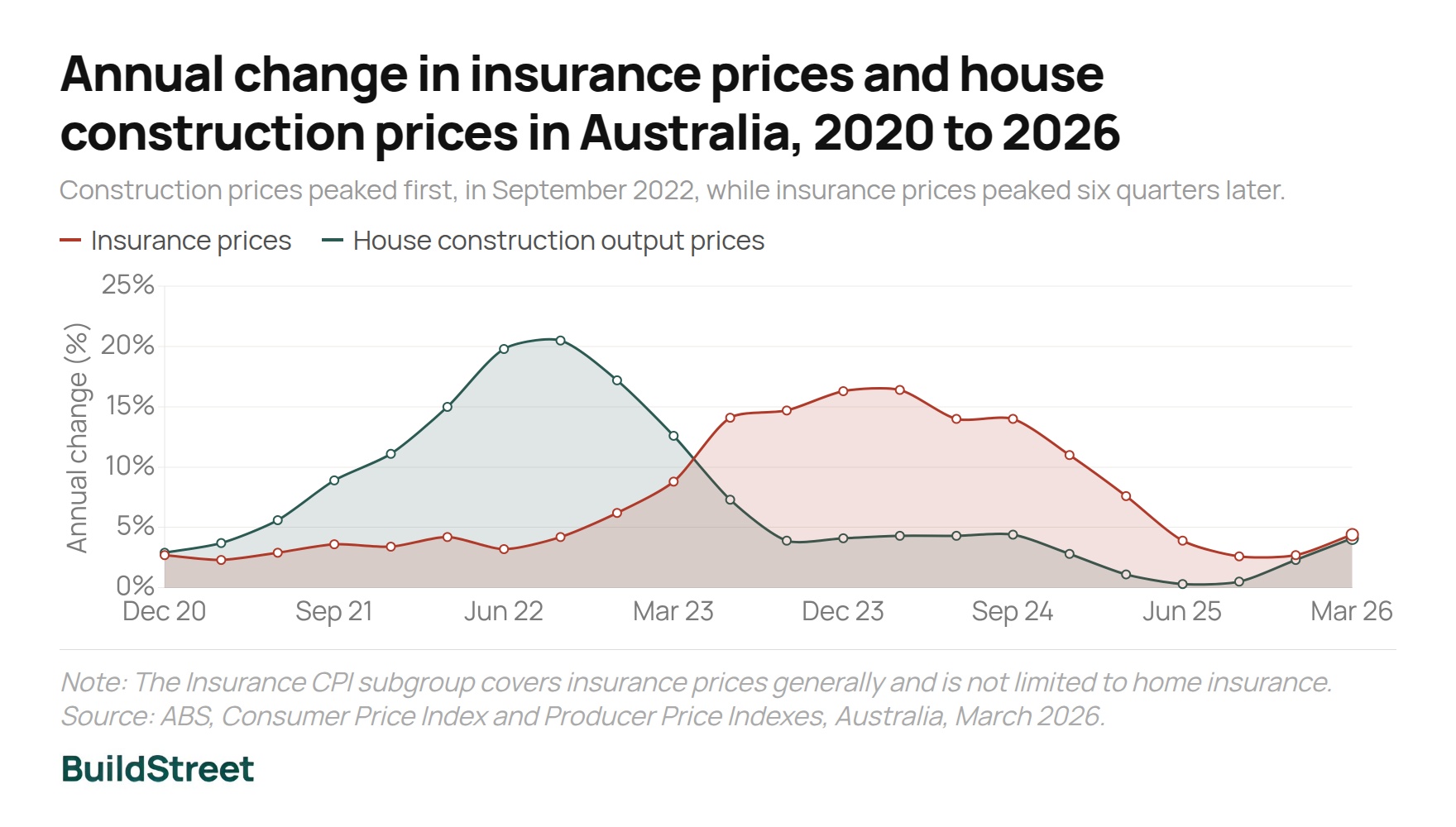 Annual change in insurance prices and house construction prices in Australia 2020 to 2026
