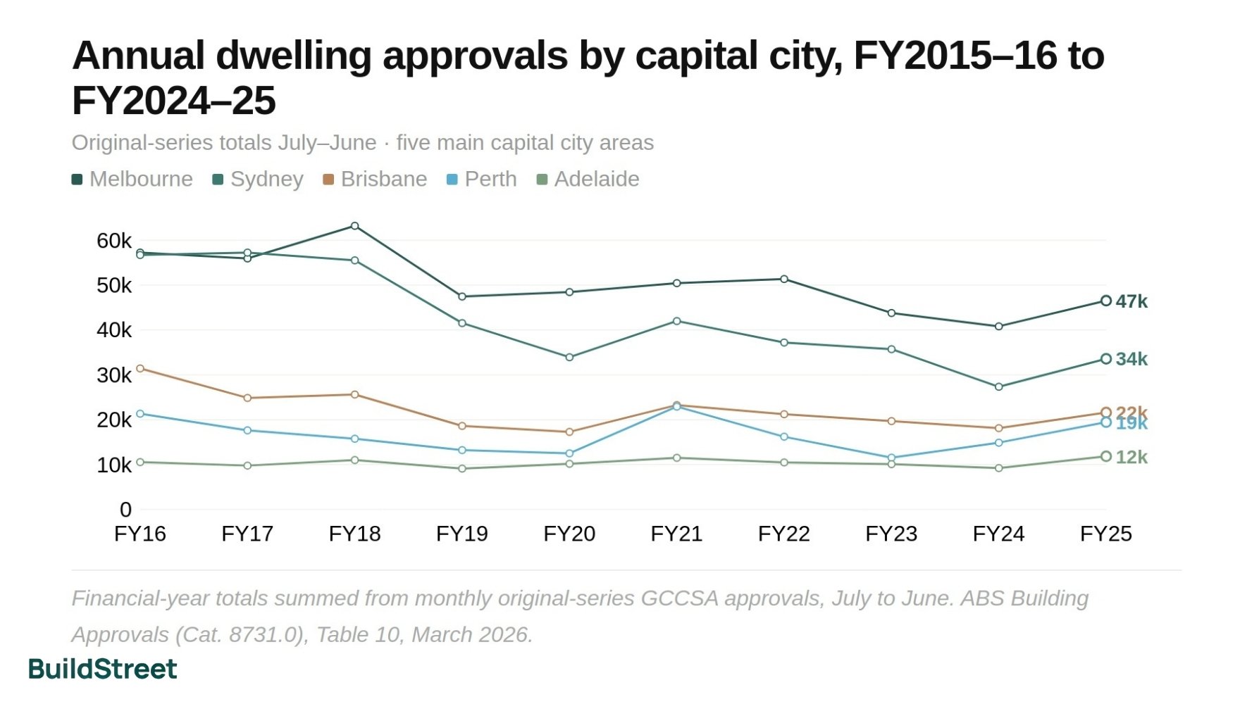 Annual Dwelling Approval by Capital City