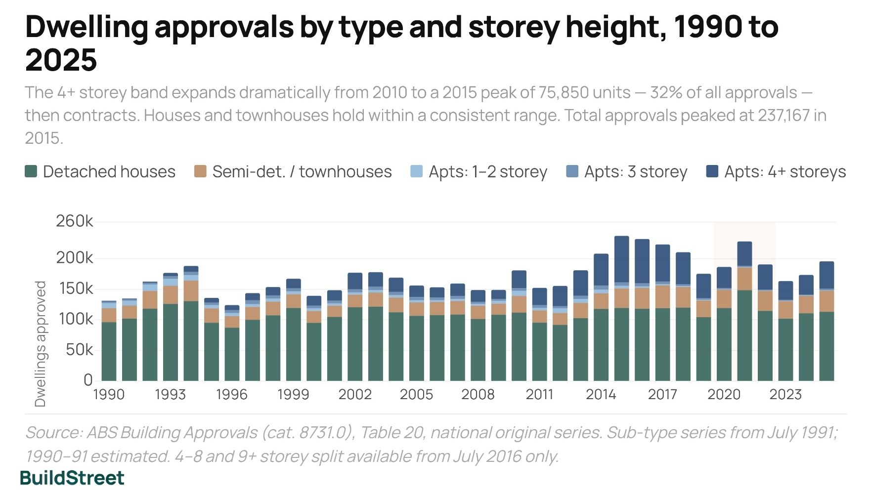 Annual dwelling approvals by type, Australia, 1990–2025