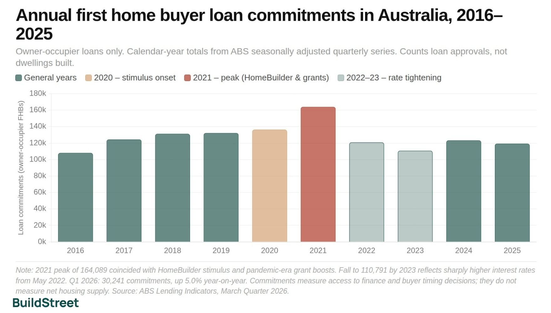 Annual FHB Loan Commitments in Australia