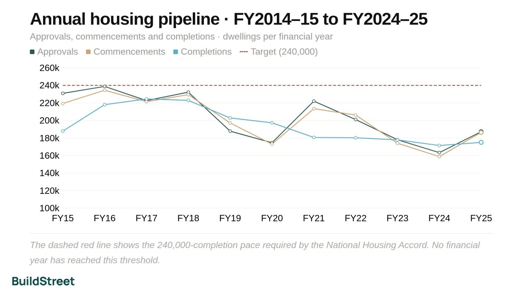 Annual Housing Pipeline