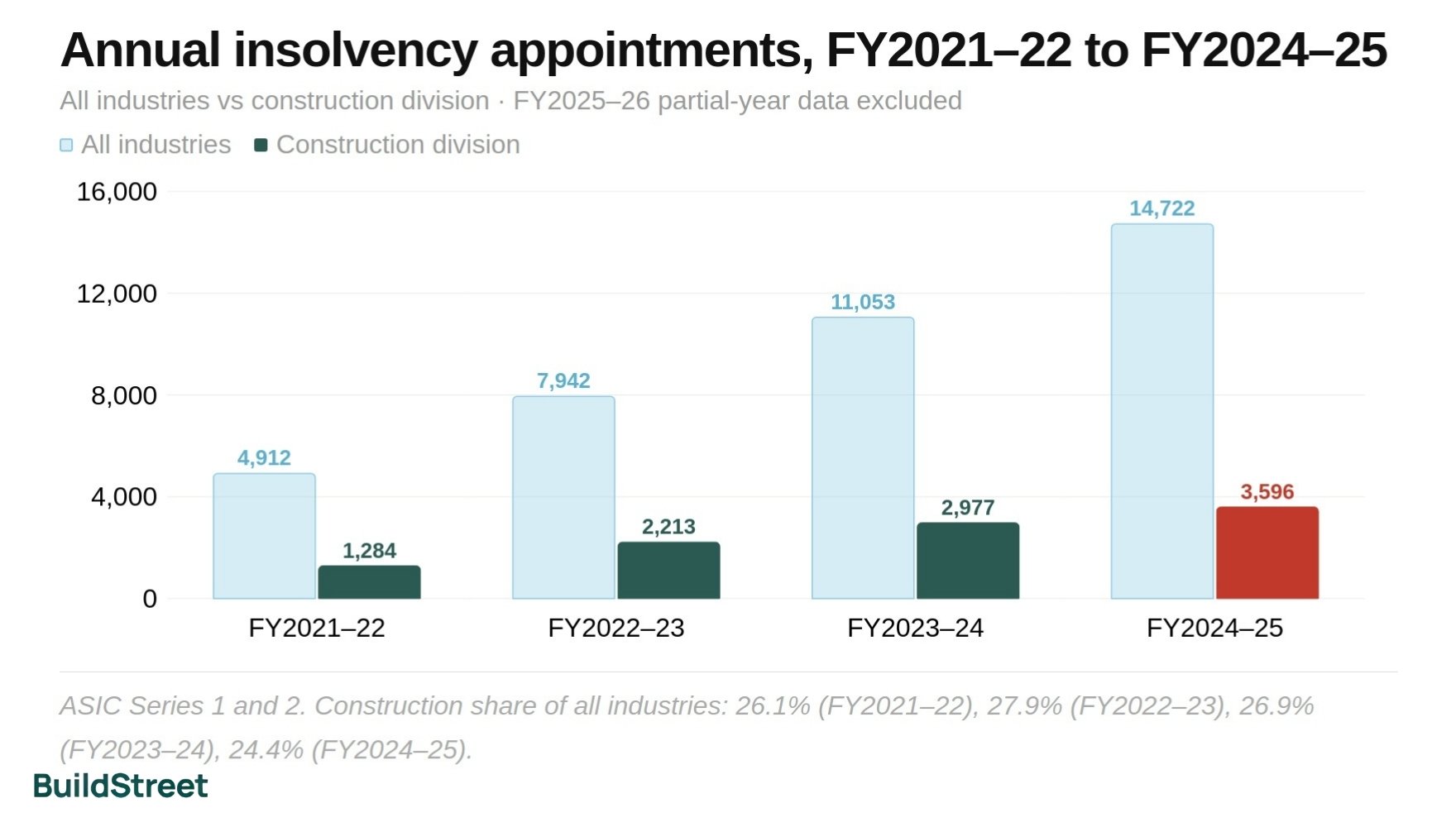 Annual Insolvency Appointments