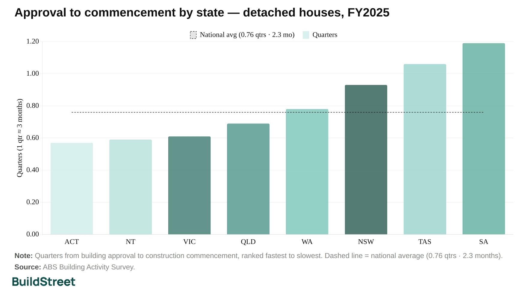 Approval to commencement by state