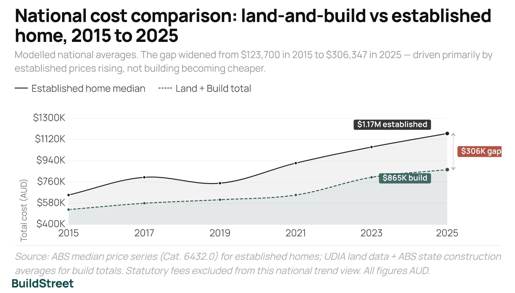 Australia Cost Comparison_ Land-and-Build vs Buy