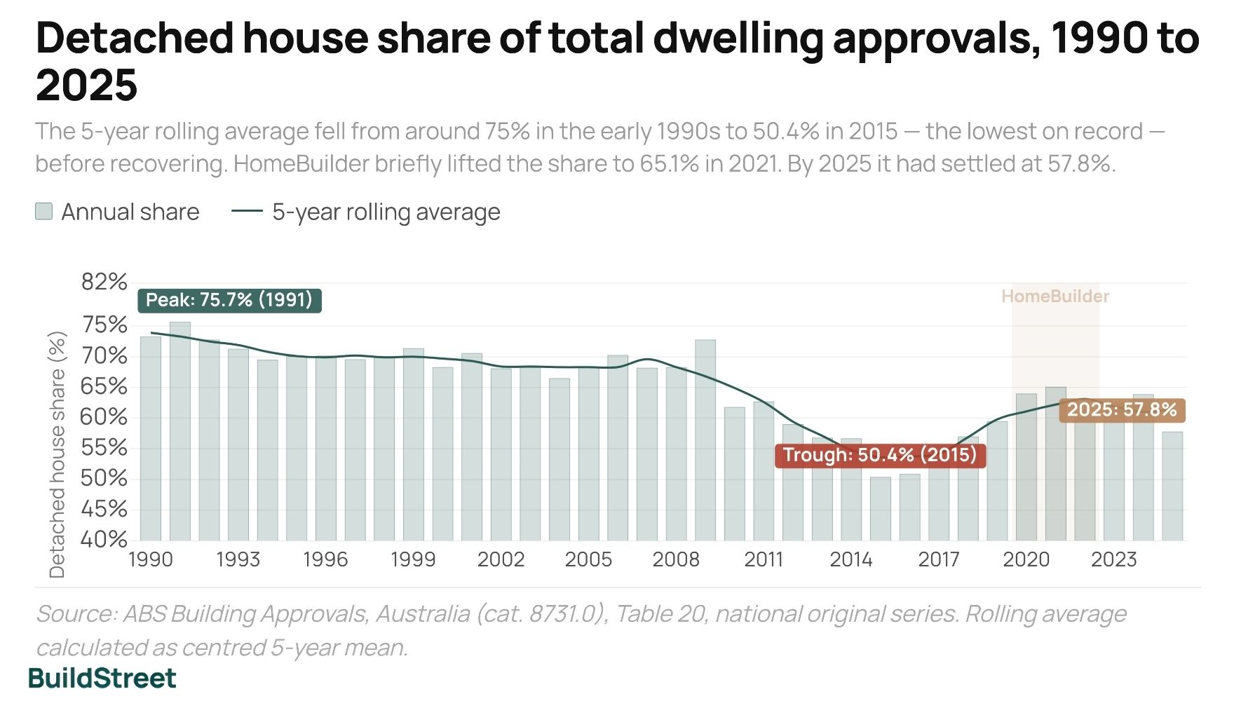 Australia detached house share of total approvals, 1990–2025