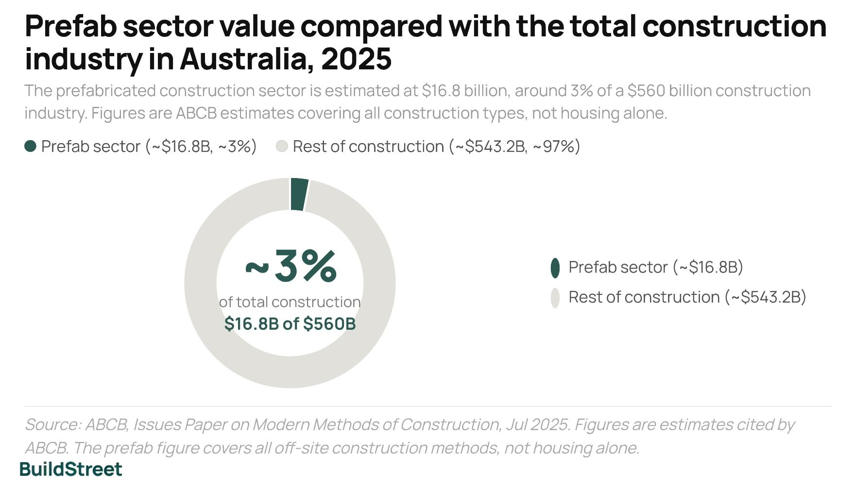 Australia Prefab Sector Value 2025