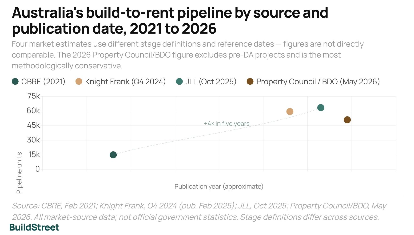 Australia's Build-to-Rent Pipeline Size
