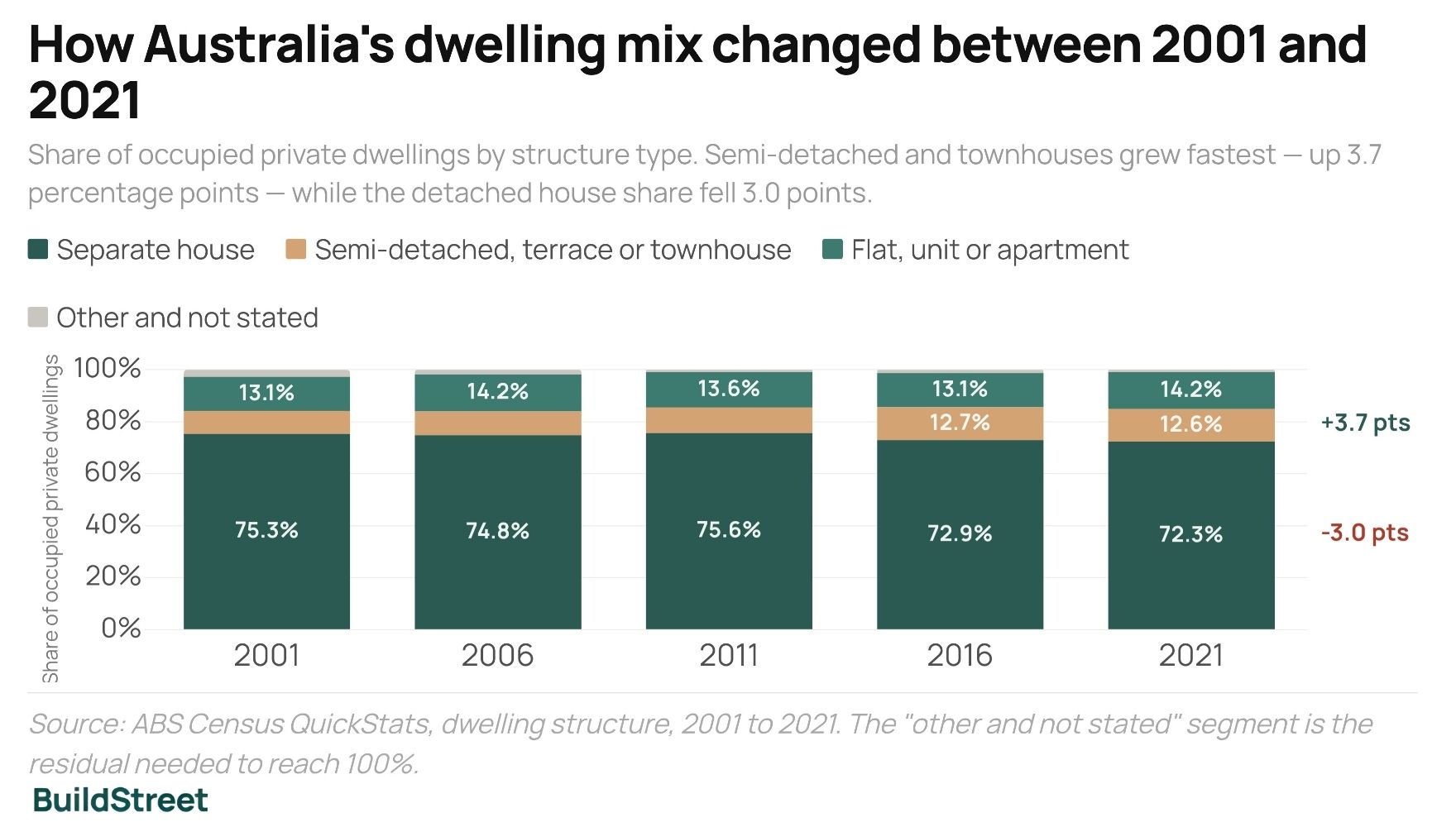 Australia's dwelling mix (2001–2021)