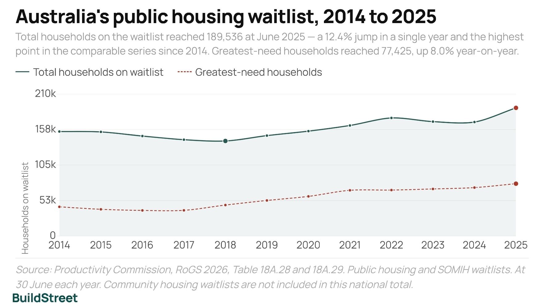 Australia's public housing waitlist