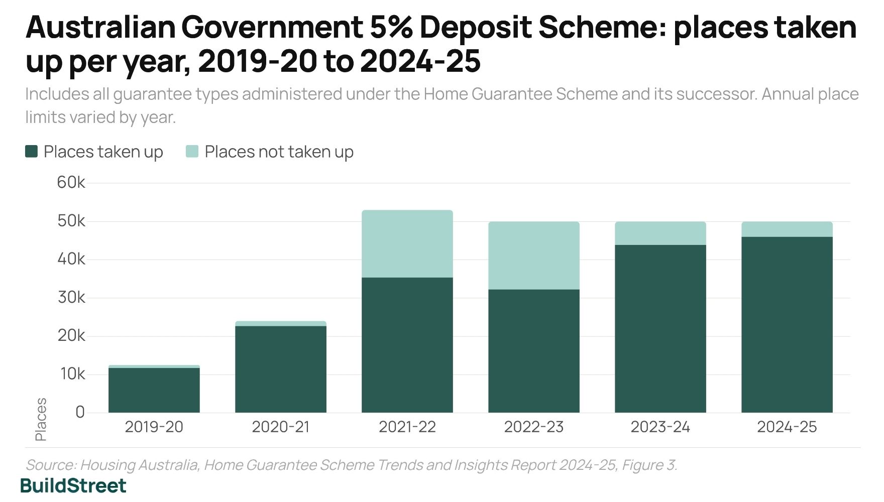 Australian Government 5% Deposit Scheme_ places taken up per year