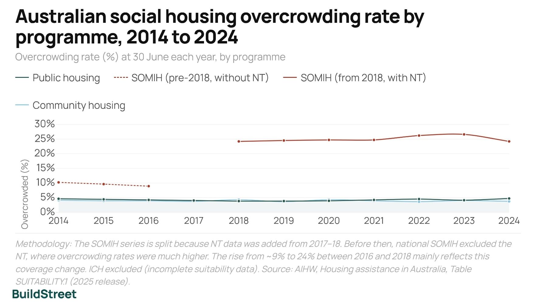 Australian social housing overcrowding rate by program, 2014 to 2024