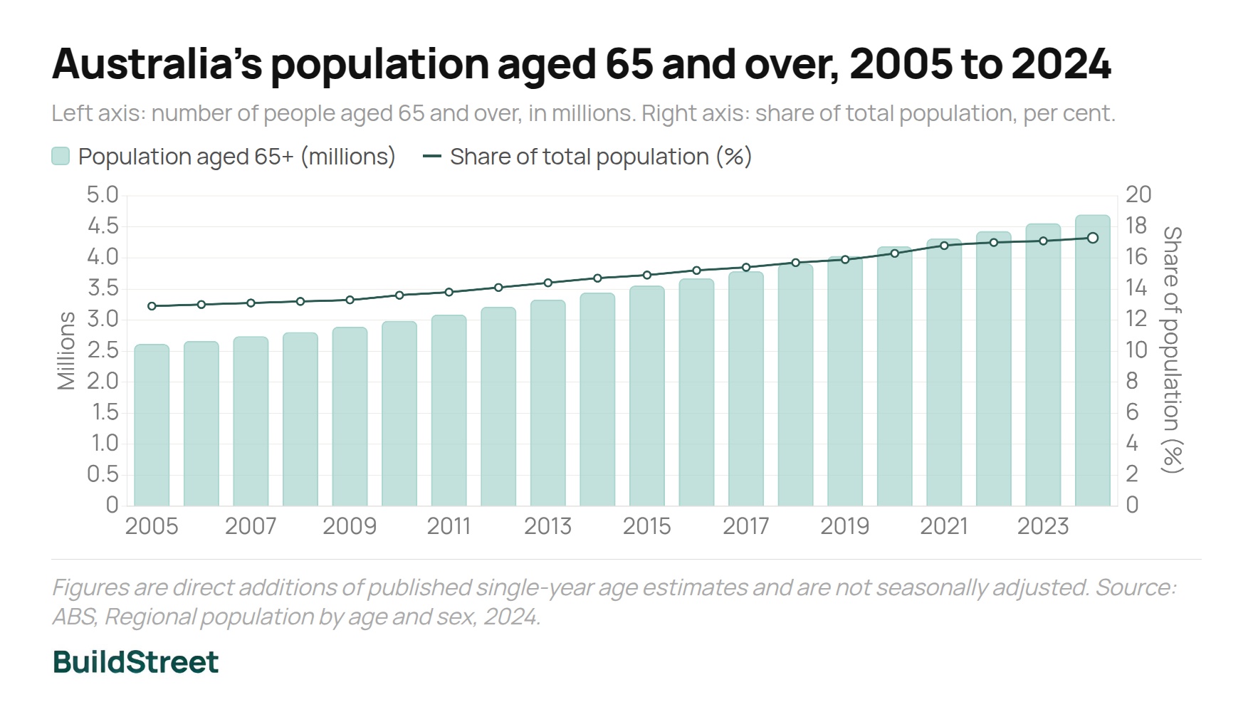 Australias population aged 65 and over 2005 to 2024