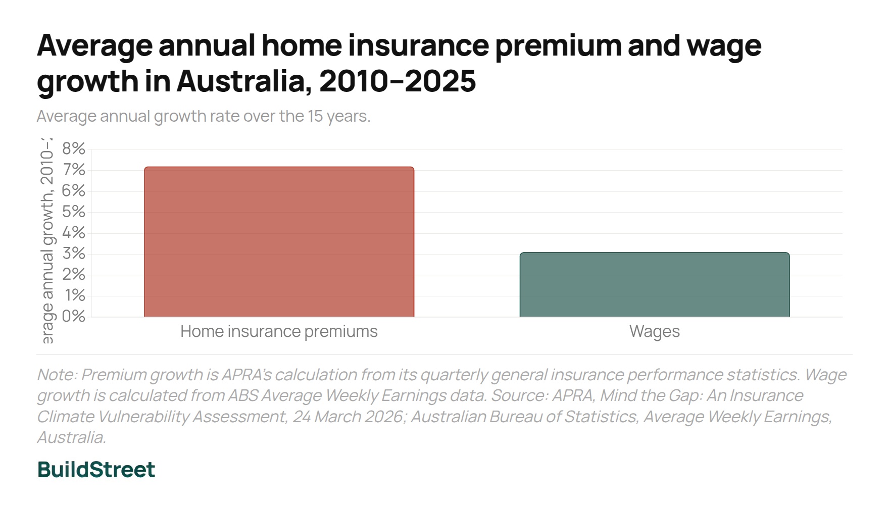 Average annual home insurance premium and wage growth in Australia 2010–2025