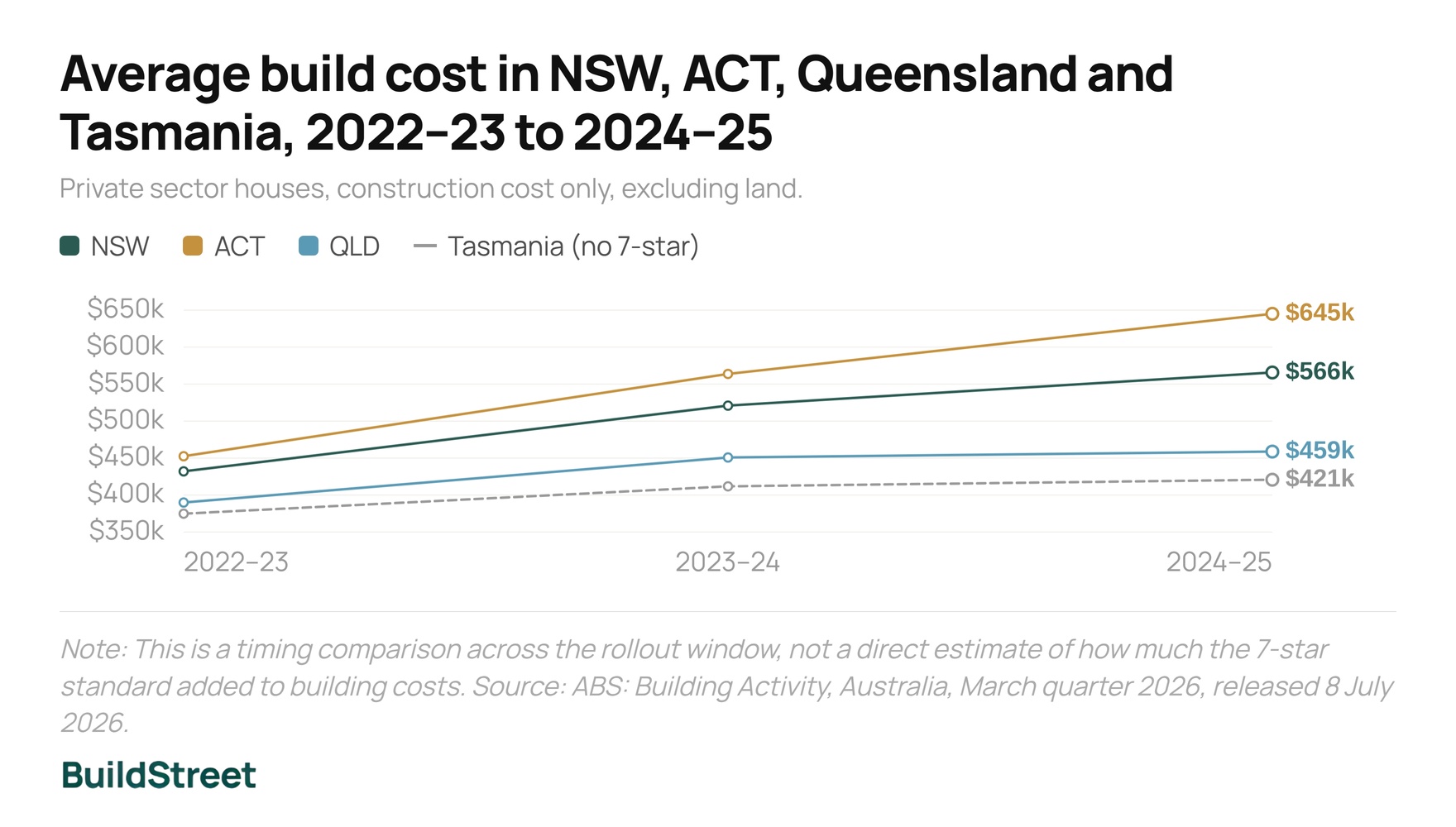 Average build cost in NSW, ACT, Queensland and Tasmania, 2022-23 to 2024-25