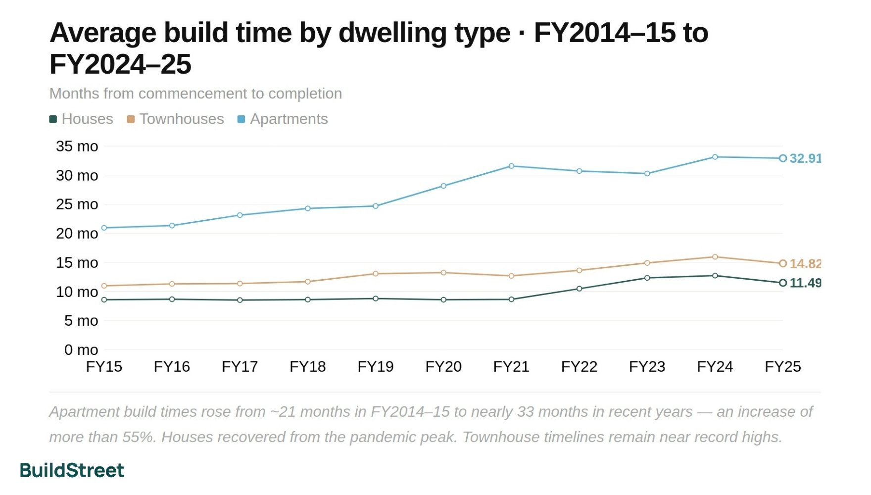 Average Build Time by Dwelling Type