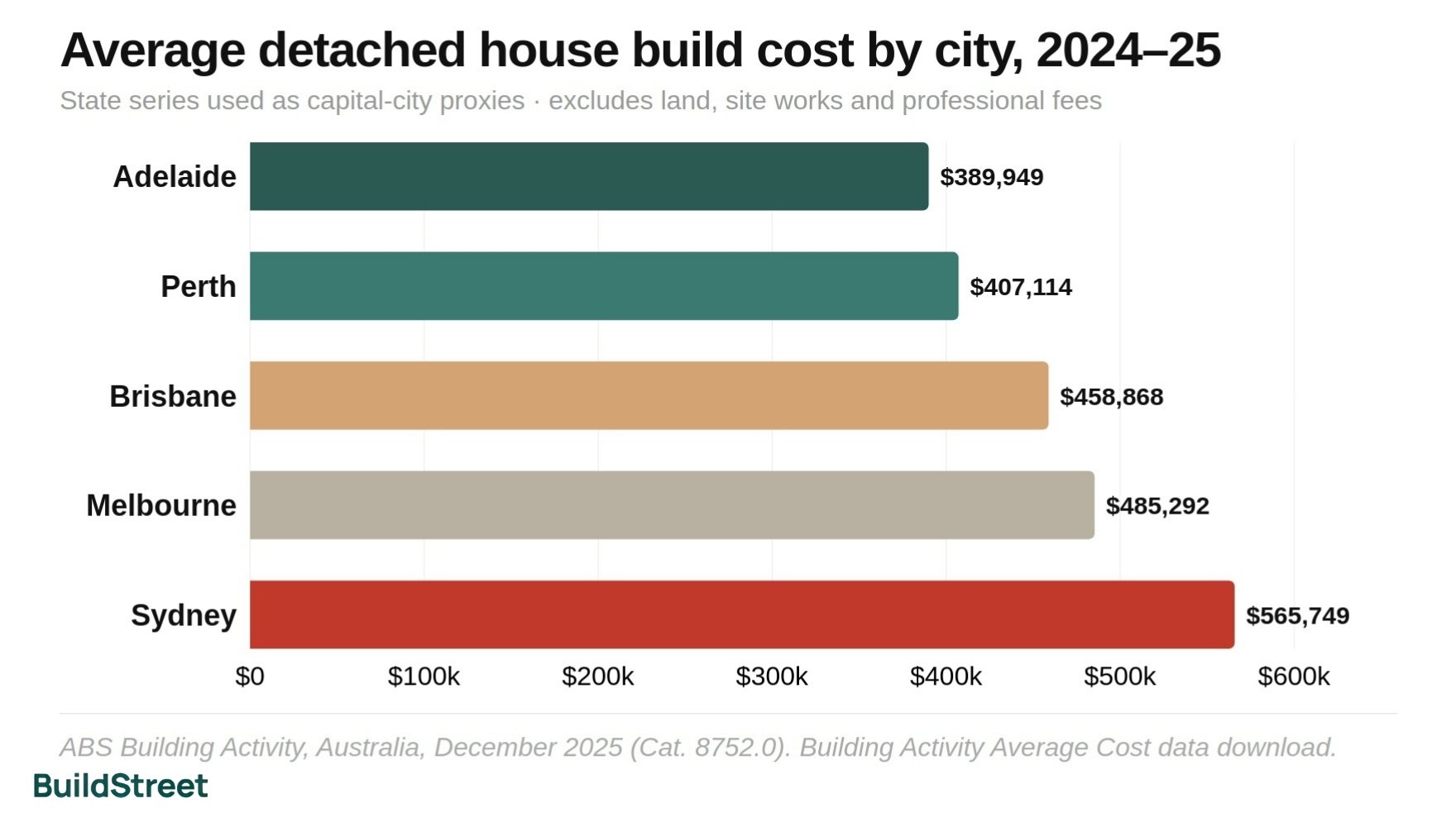 Average Detached House Build Cost by City