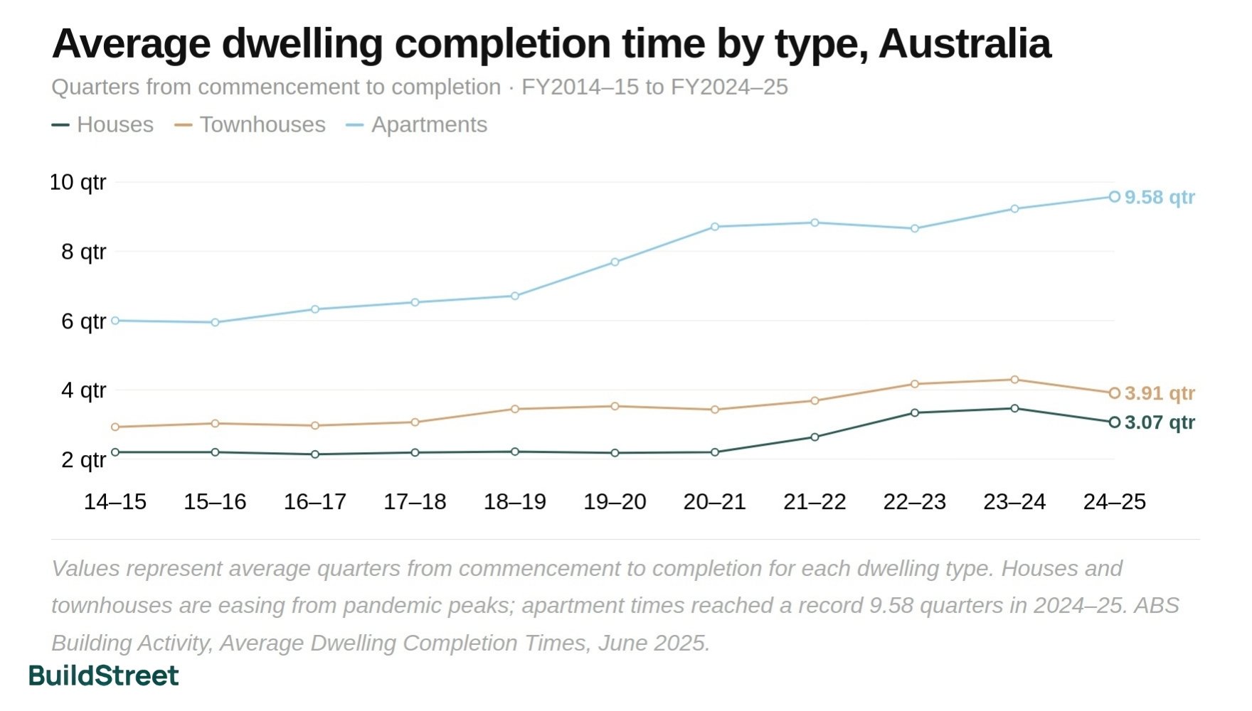 Average Dwelling Completion Time by Type in Australia