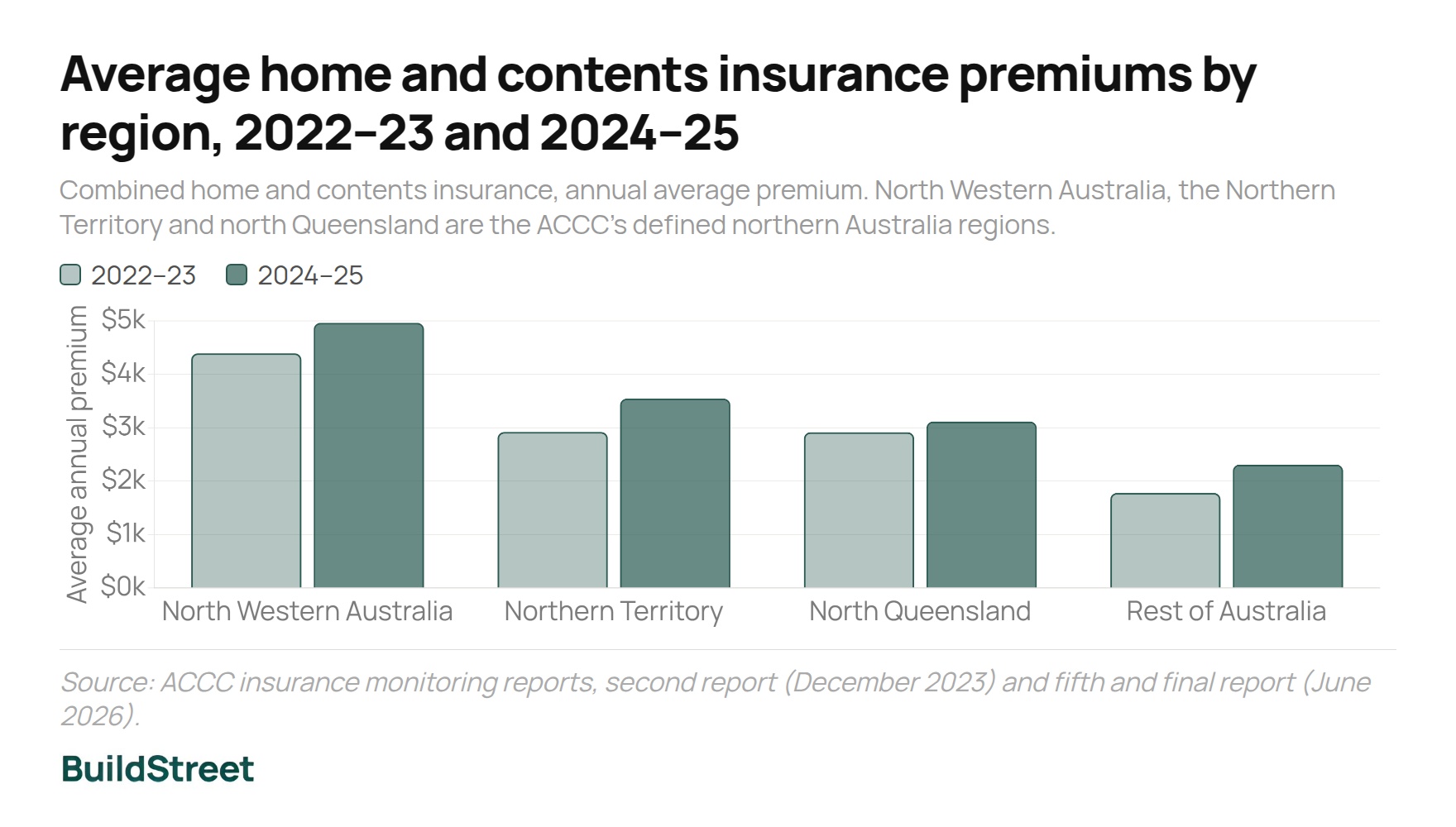 Average home and contents insurance premiums by region 2022–23 and 2024–25
