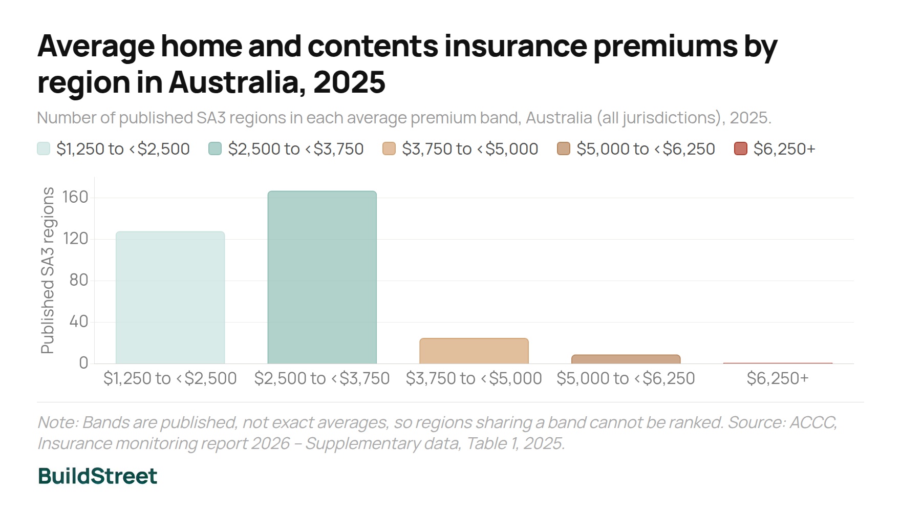 Average home and contents insurance premiums by region in Australia 2025