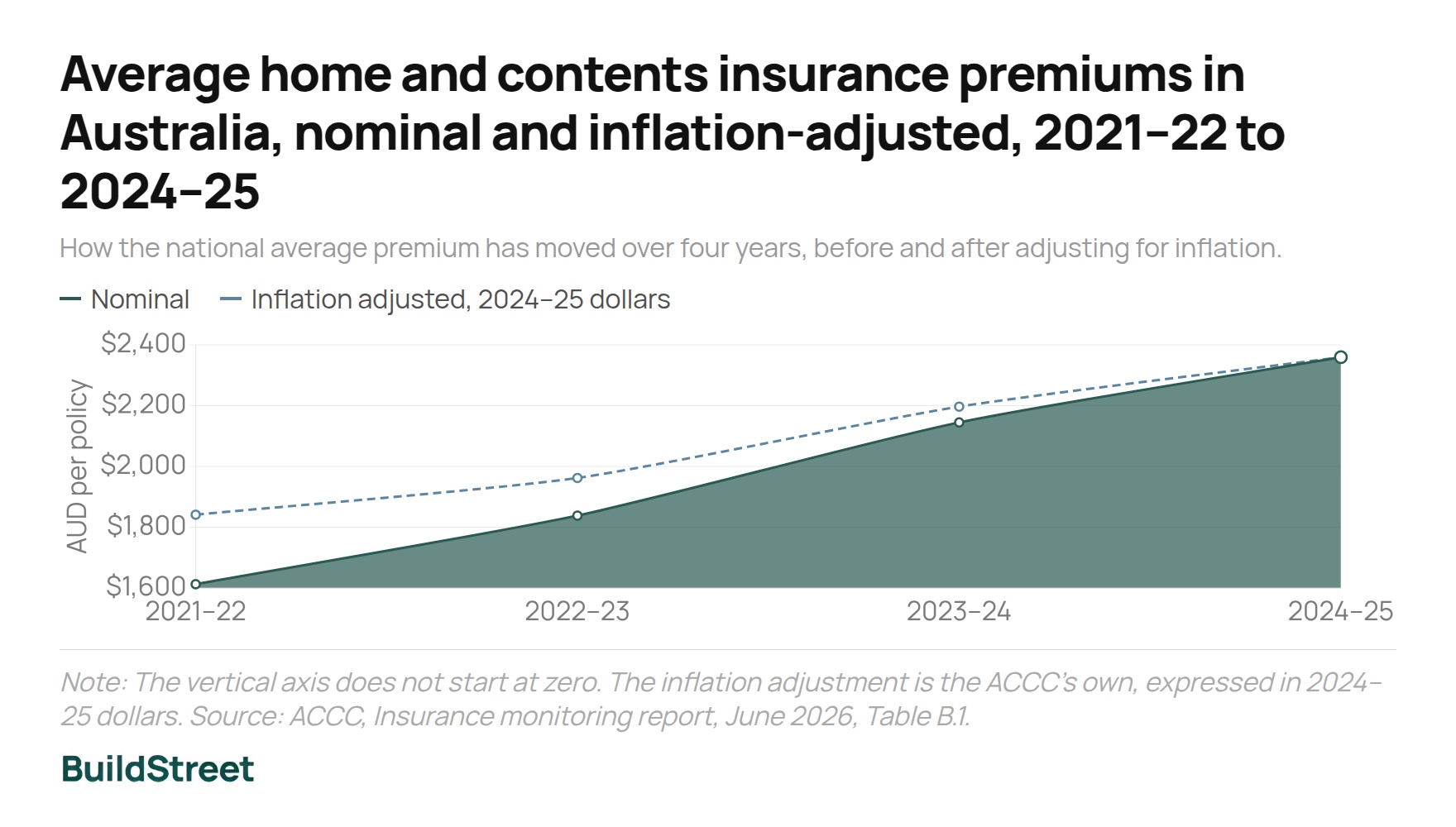 Average home and contents insurance premiums in Australia nominal and inflation-adjusted 2021–22 to 2024–25