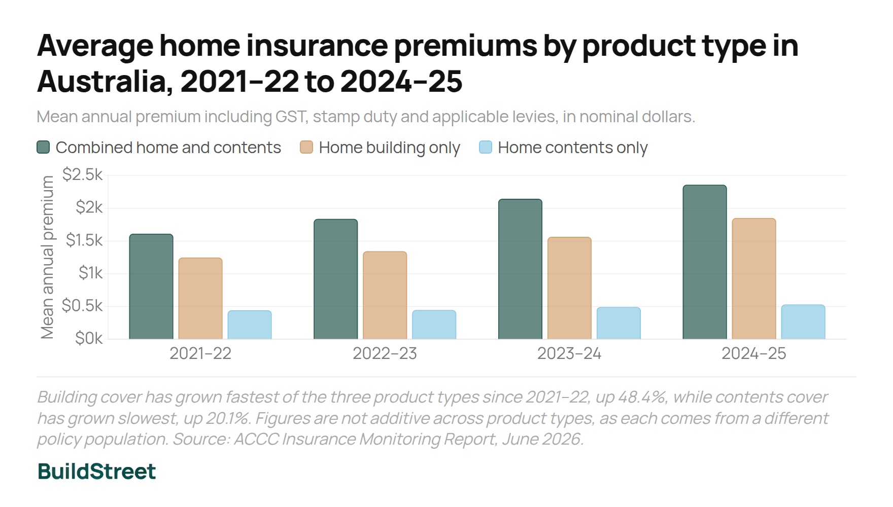 Average home insurance premiums by product type in Australia 2021–22 to 2024–25