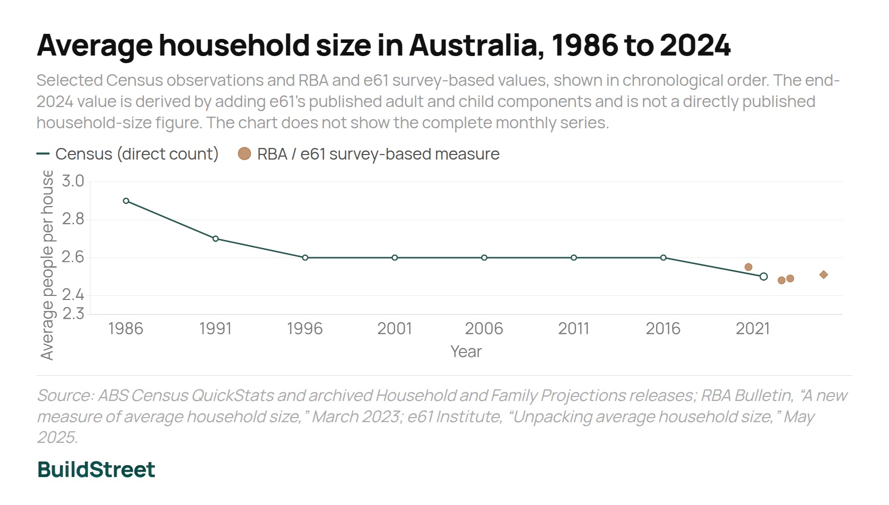 Average household size in Australia 1986 to 2024
