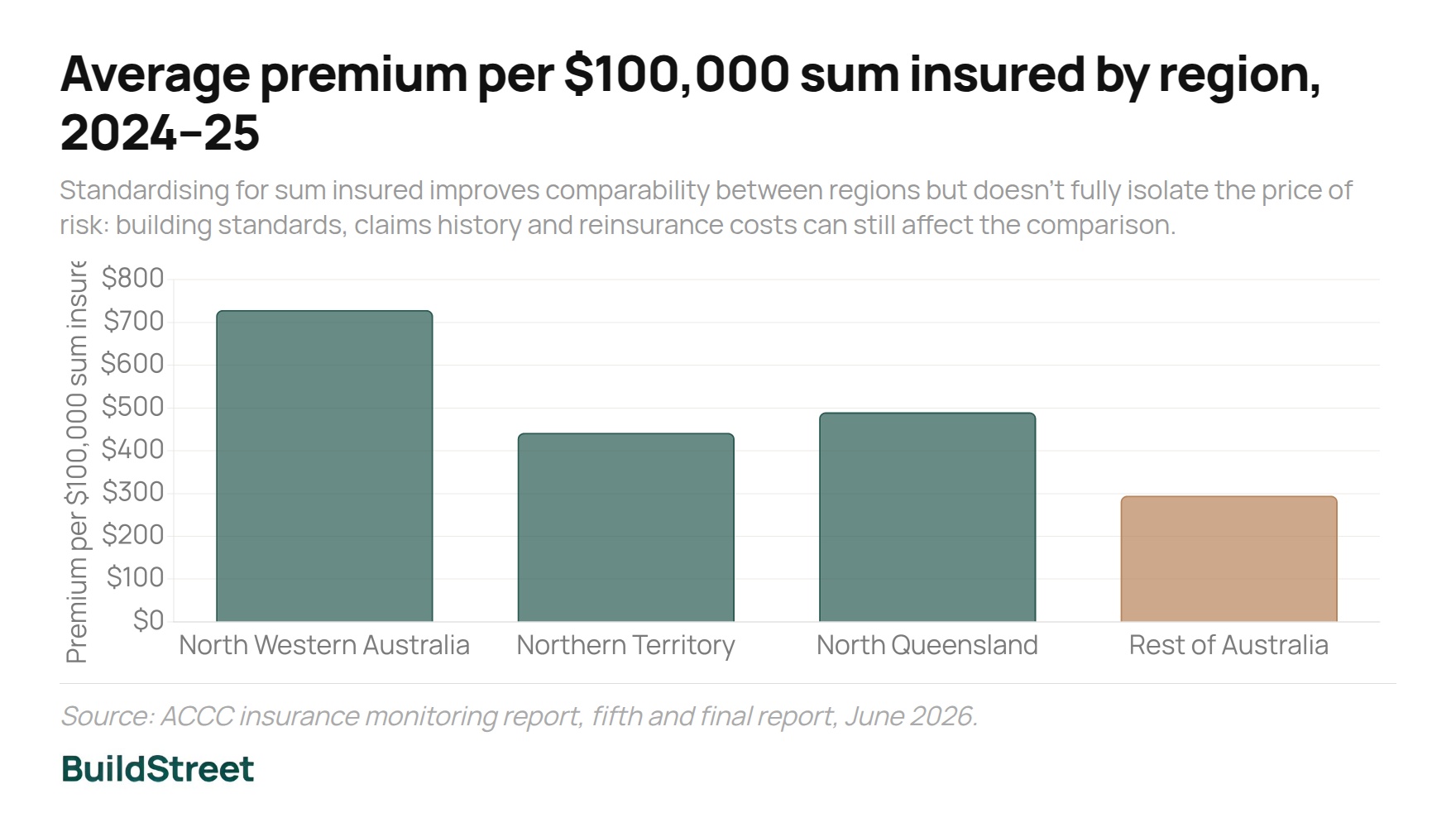 Average premium per 100000 sum insured by region 2024–25