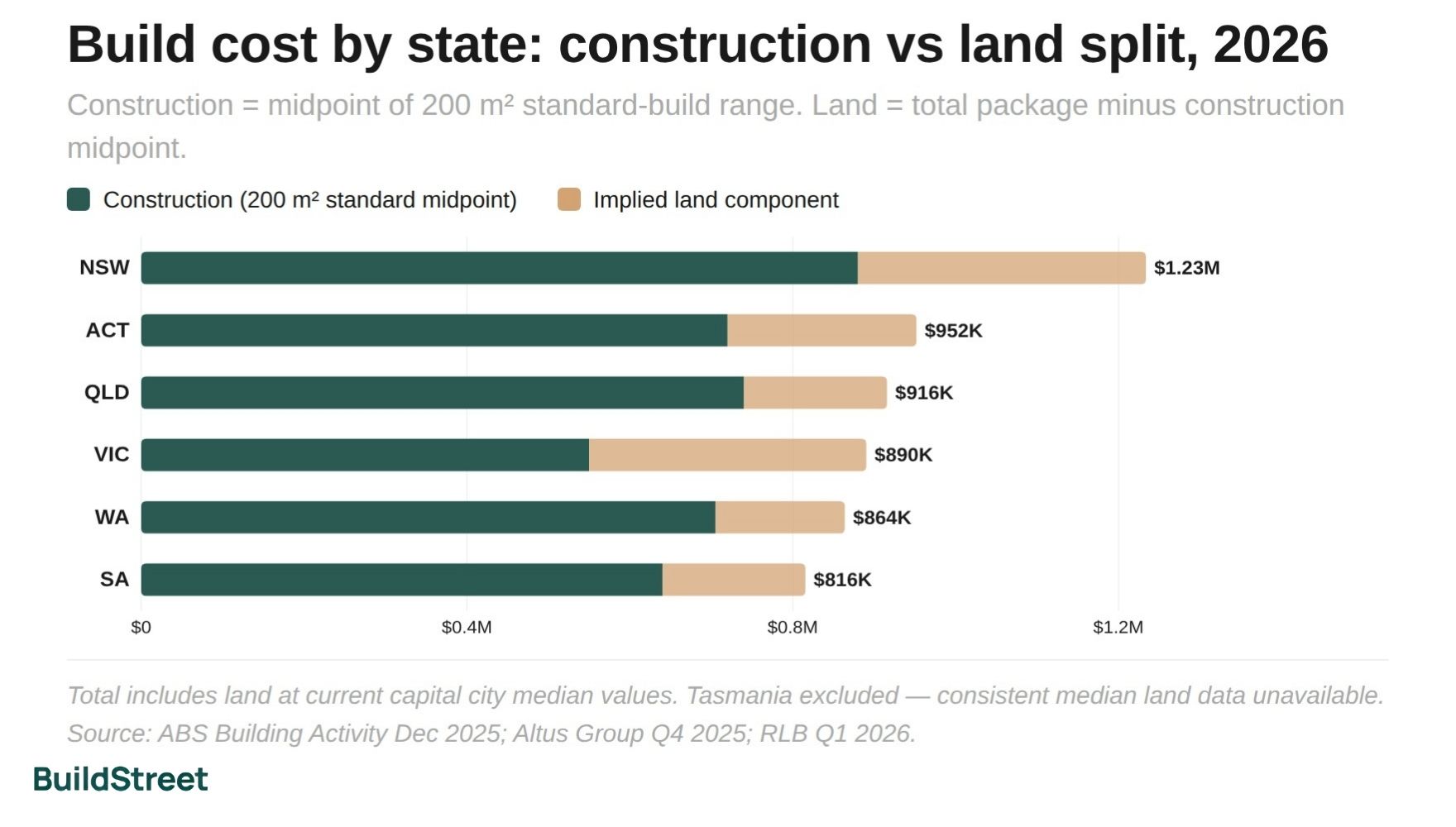 Build Cost by State - Construction vs Land Split