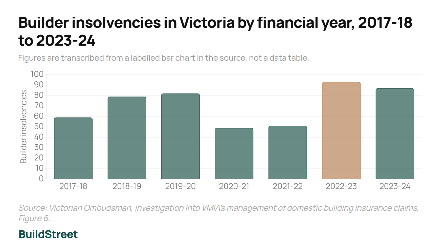 Builder insolvencies in Victoria by financial year 2017-18 to 2023-24