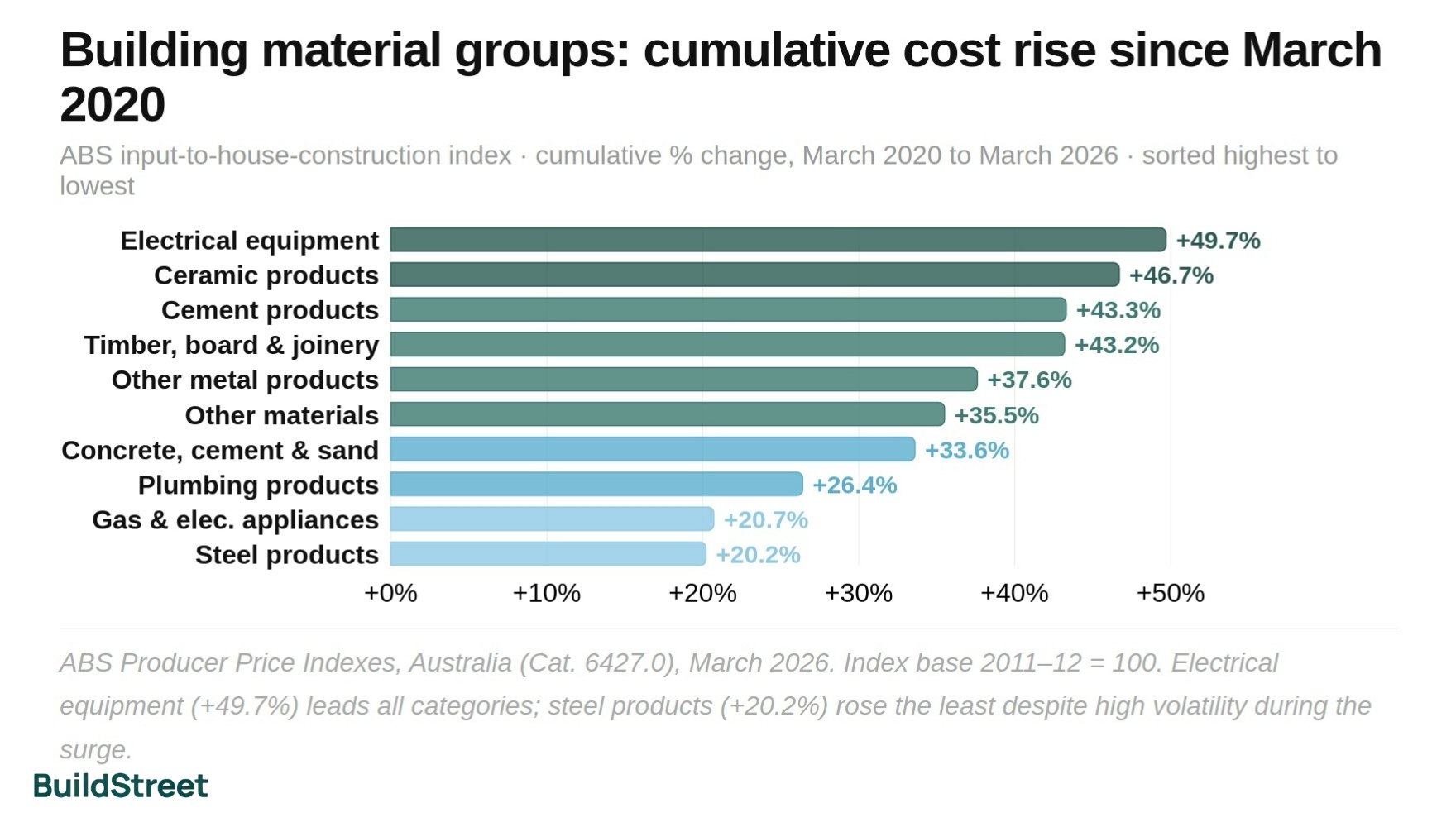 Building Material Groups