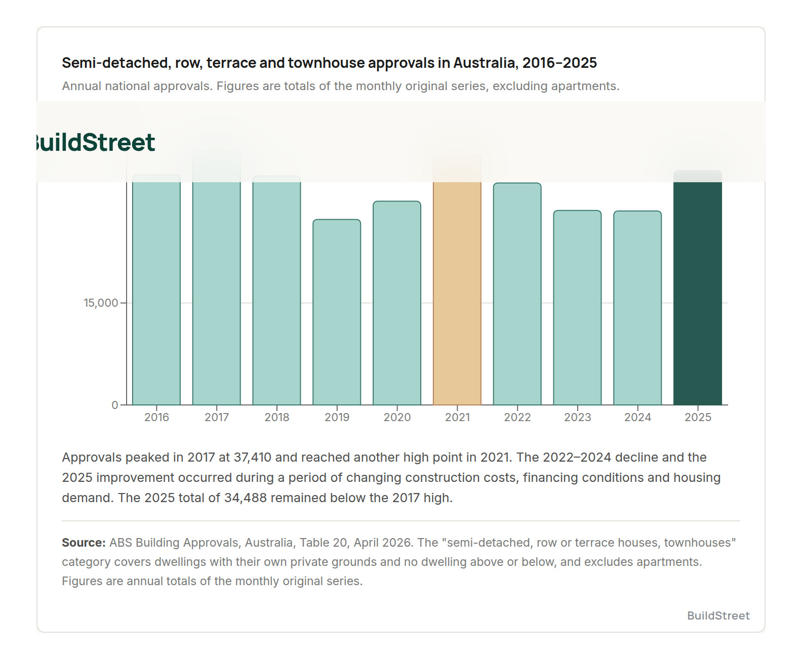 Semi-detached, row, terrace and townhouse approvals in Australia, 2016–2025
