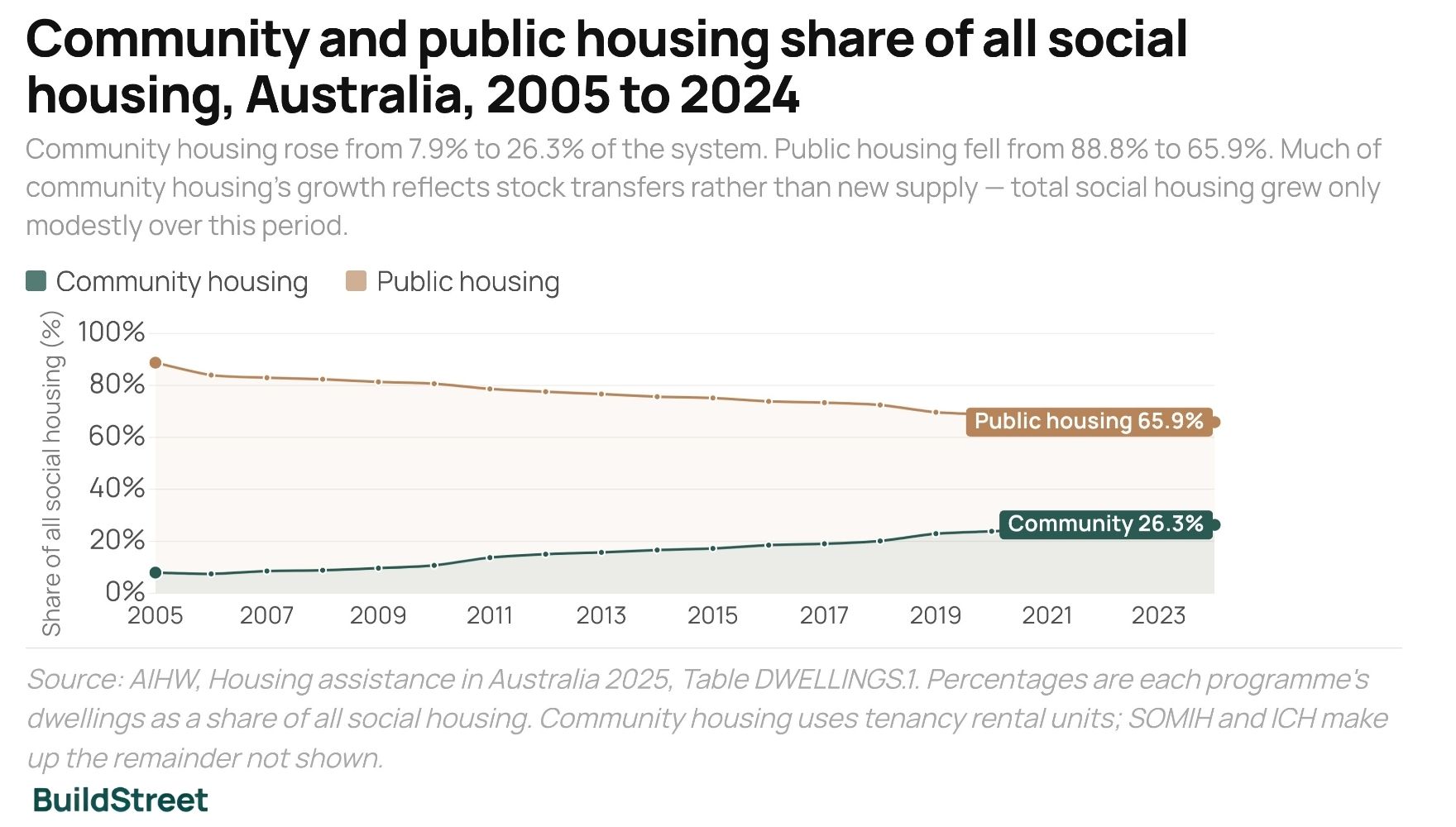 Community and public housing share of social housing, Australia, 2005 to 2024 (%)