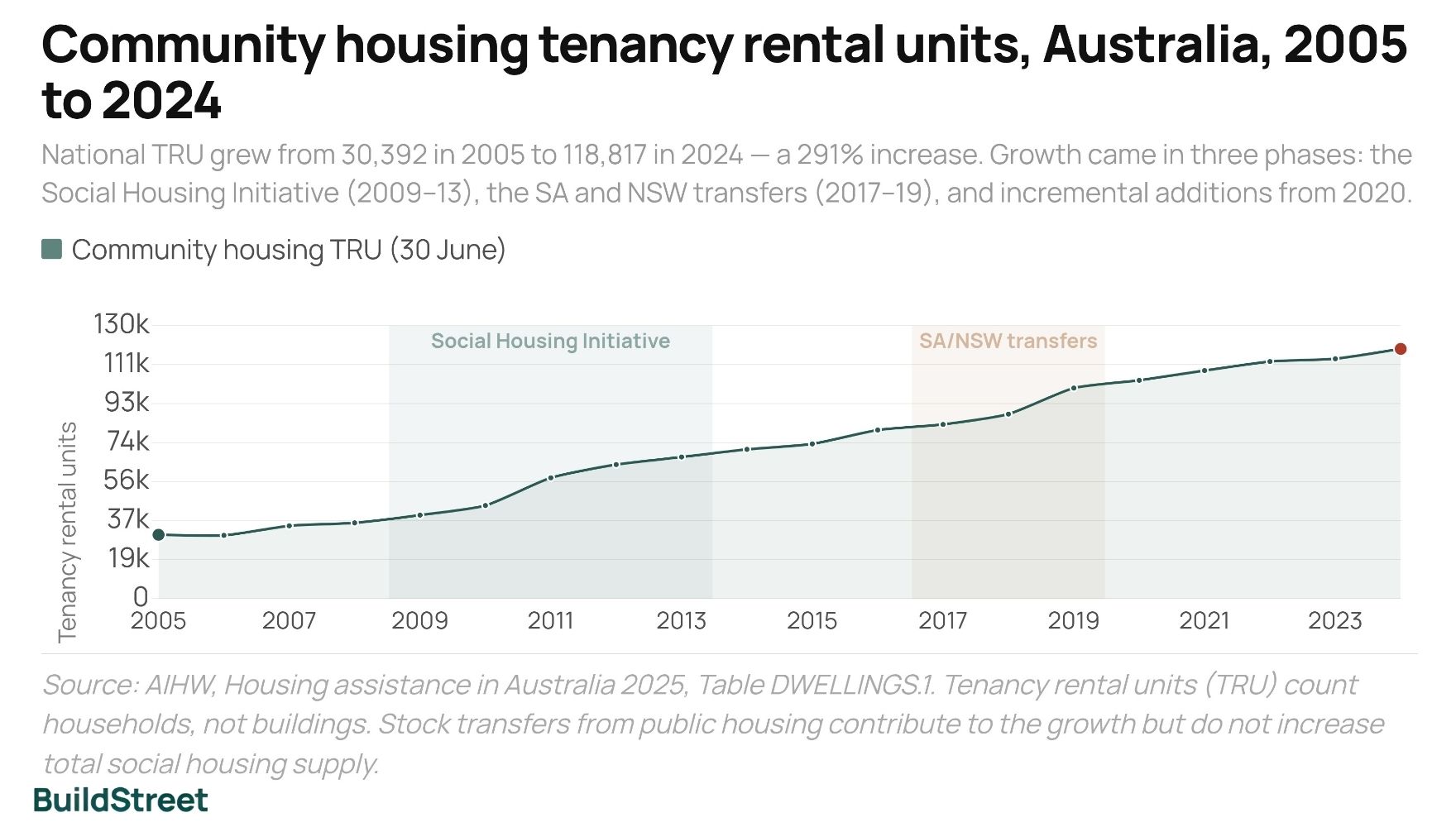 Community housing TRU, Australia, 2005 to 2024