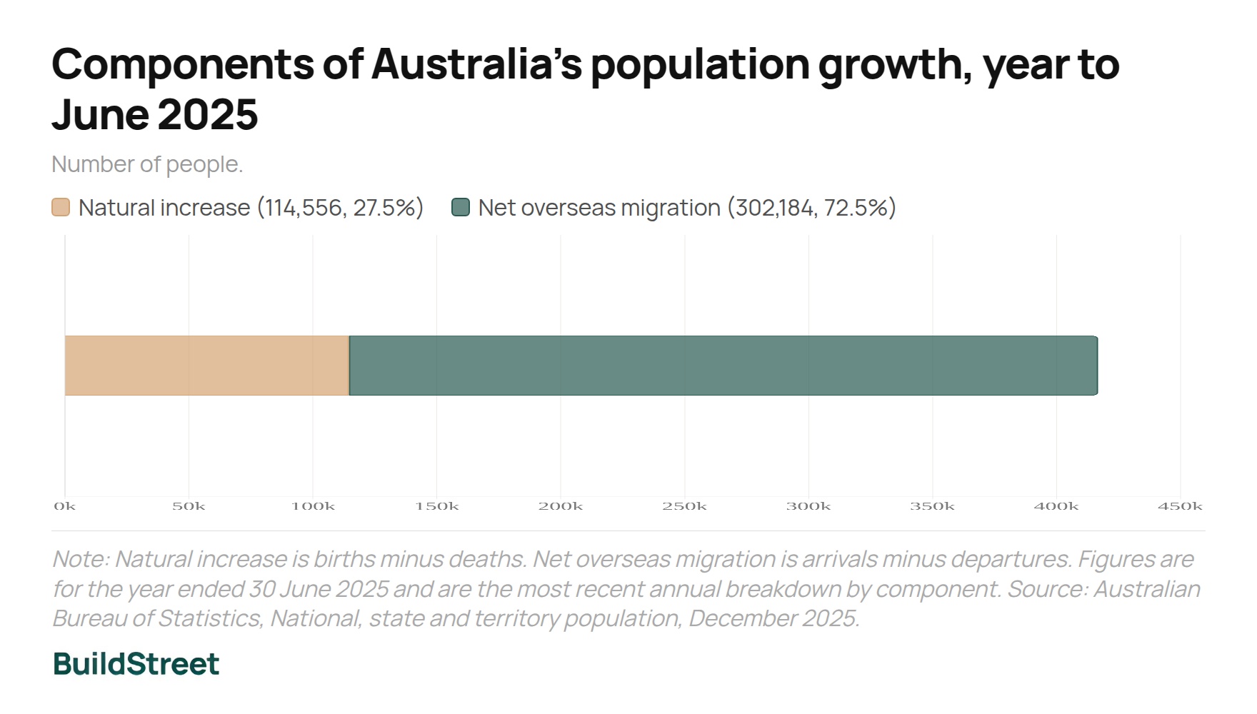 Components of Australias population growth year to June 2025