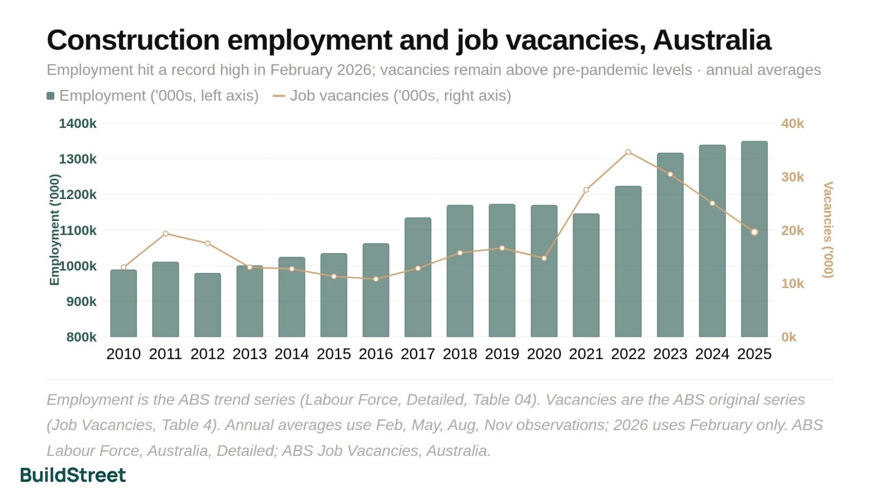 Construction Employment and Job Vacancies in Australia