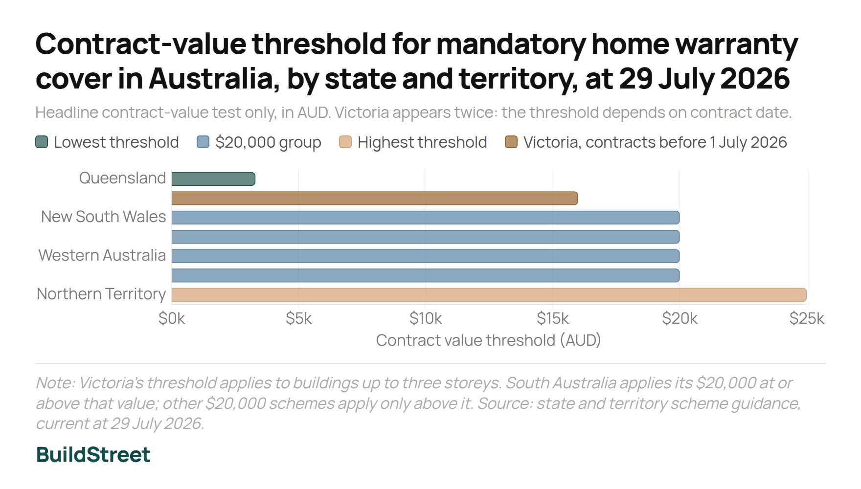 Contract-value threshold for mandatory home warranty cover in Australia by state and territory