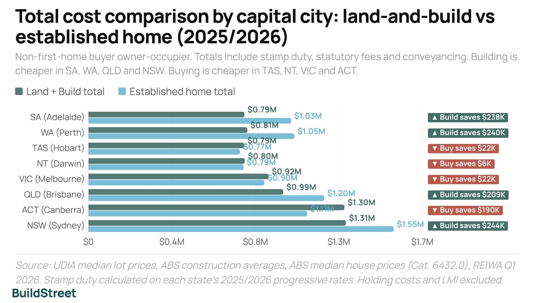 Cost Comparison by Capital City_ Land-and-Build vs Buy