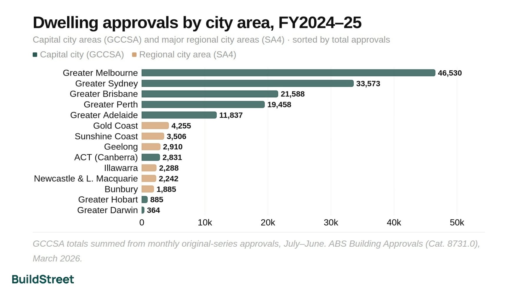 Dwelling Approvals by City Area