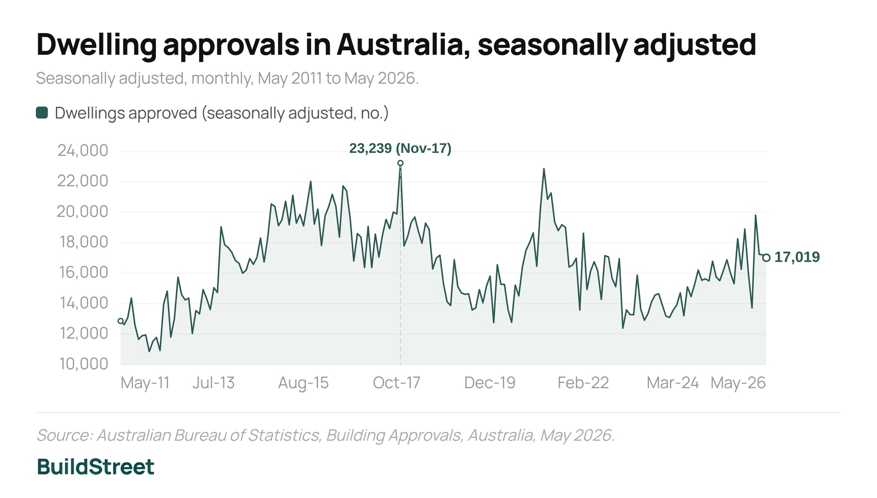 Dwelling approvals in Australia, seasonally adjusted