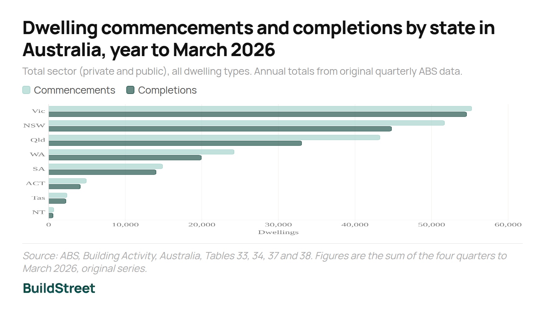 Dwelling commencements and completions by state in Australia year to March 2026