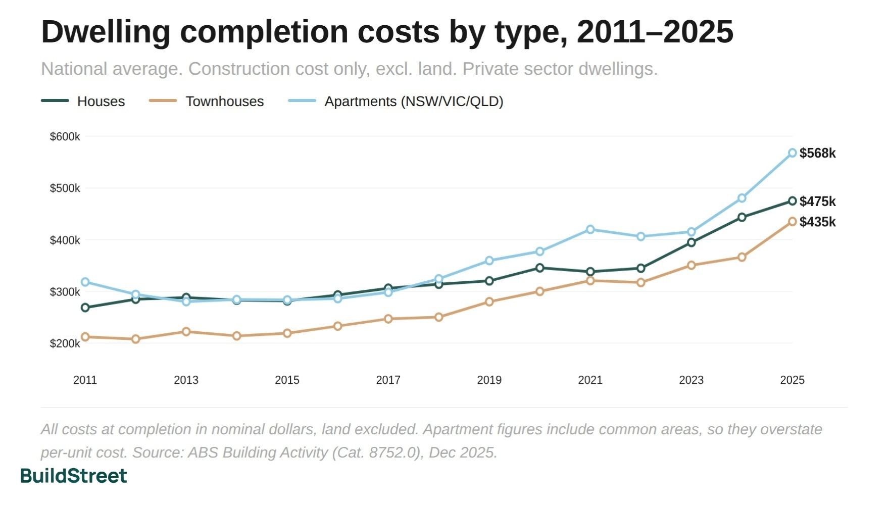 Dwelling Completion Costs by Type