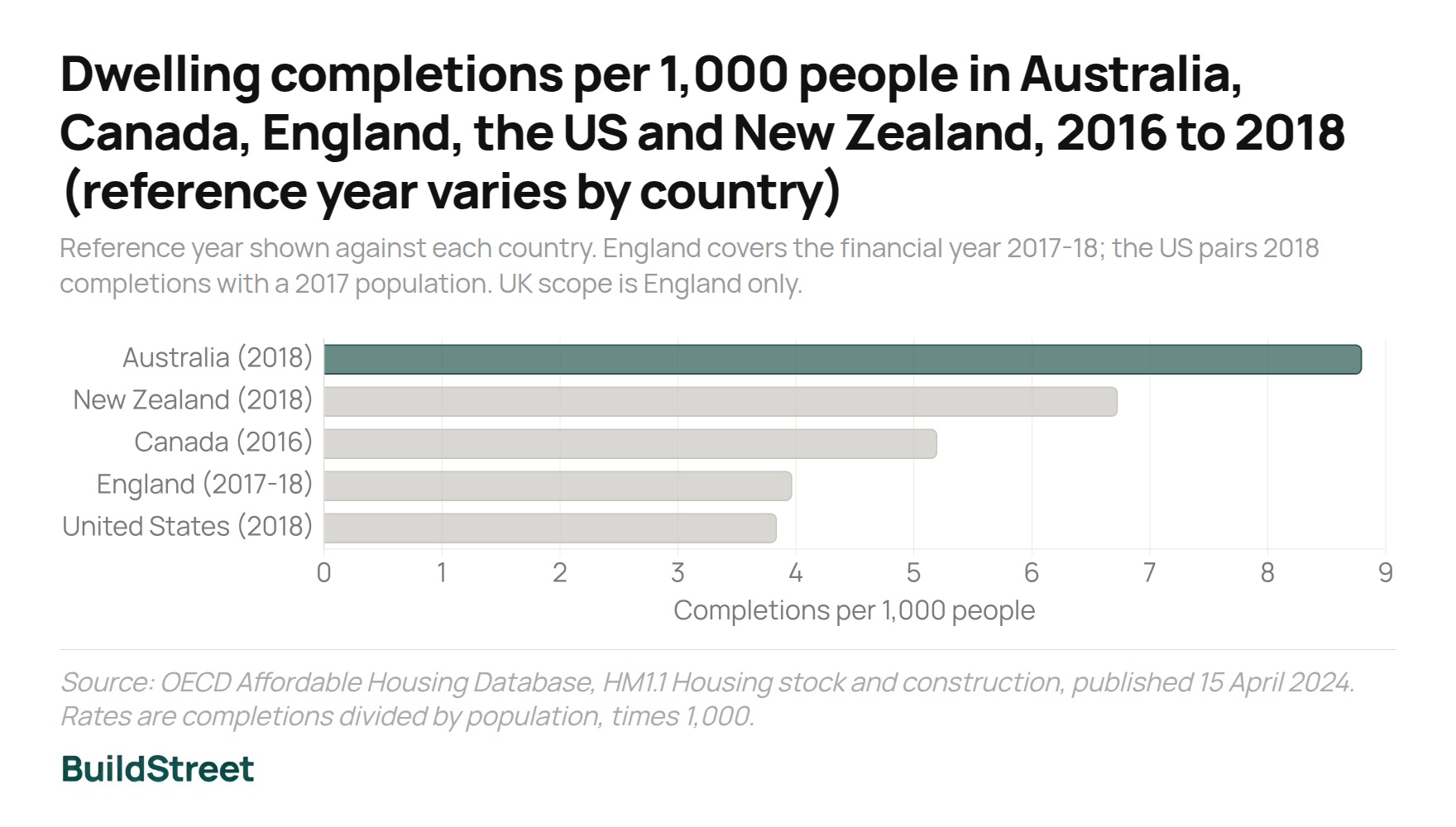 Dwelling completions per 1000 people in Australia Canada England the US and New Zealand 2016 to 2018