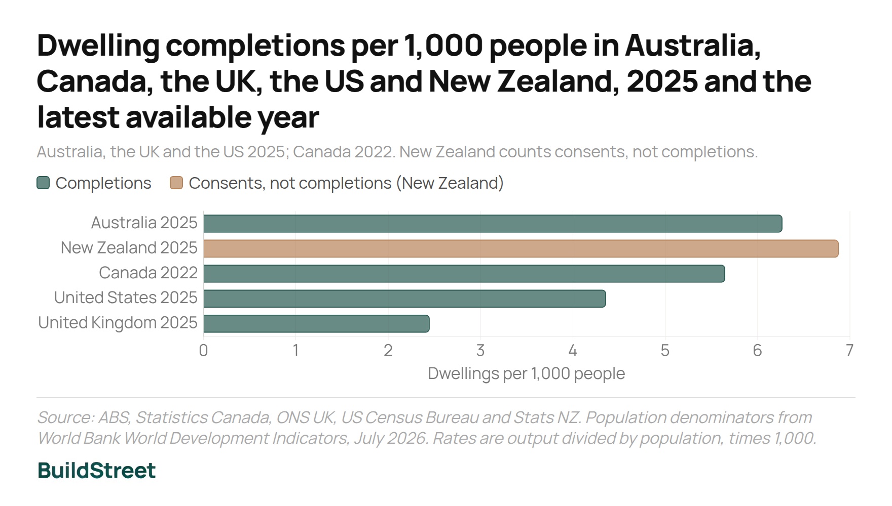 Dwelling completions per 1000 people in Australia Canada the UK the US and New Zealand 2025 and the latest available year