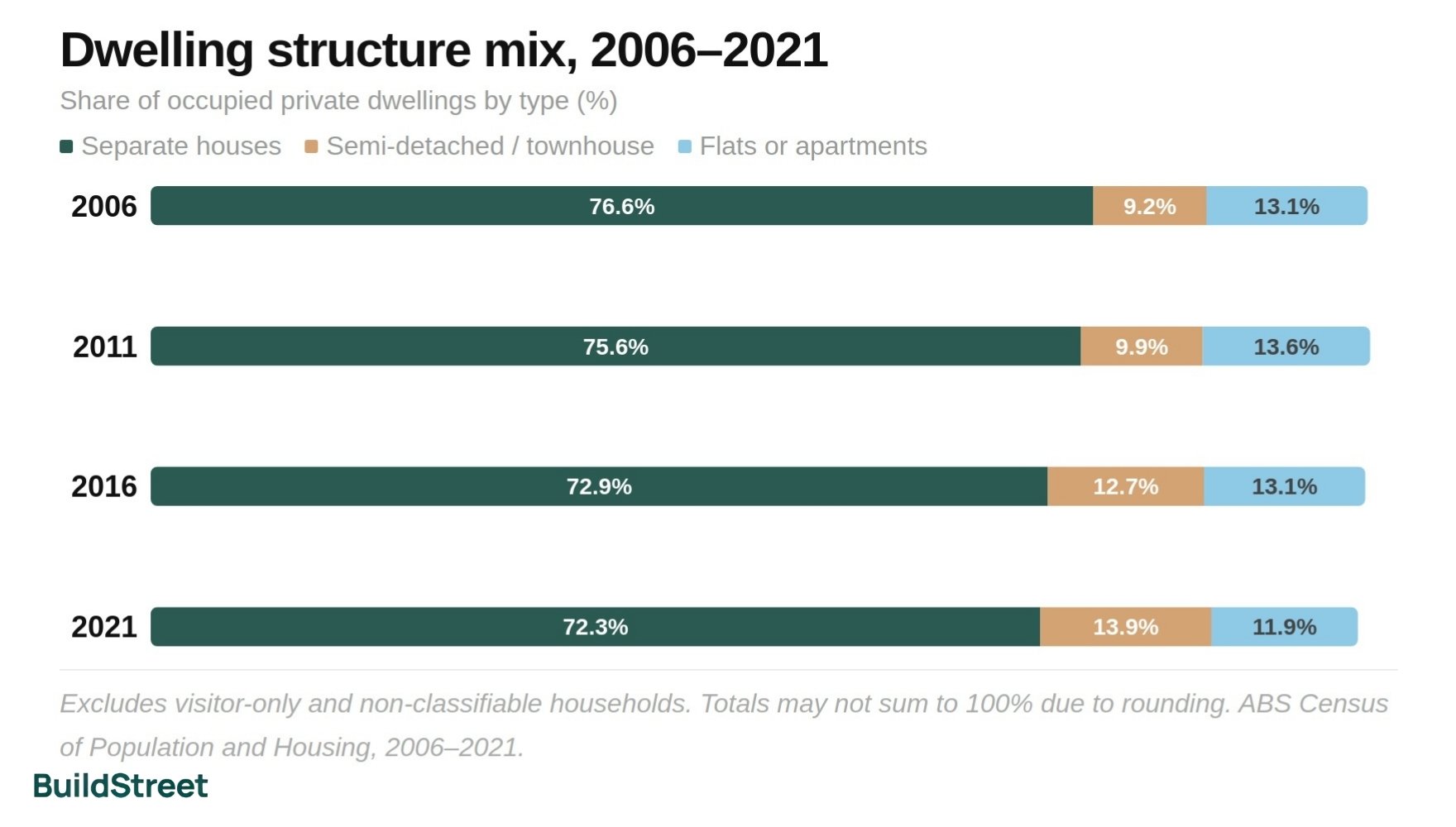 Dwelling Structure Mix